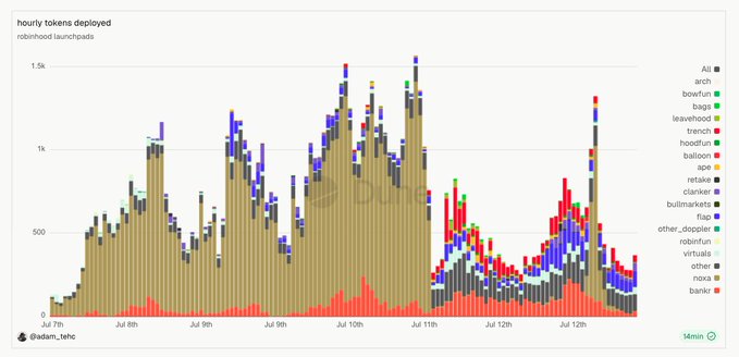 The image shows a stacked bar chart titled "hourly tokens deployed" on "robinhood launchpads," tracking token launches from July 7th-12th across various platforms (Arch, Bowfurn, Bags, Leavehood, Trench, etc.) with peak deployments reaching ~1.5k around July 10th-11th. The chart visually supports the post's criticism by displaying the high volume of low-quality token launches on the Robinhood chain, illustrating the "trash" nature of the launchpad activity being mocked.