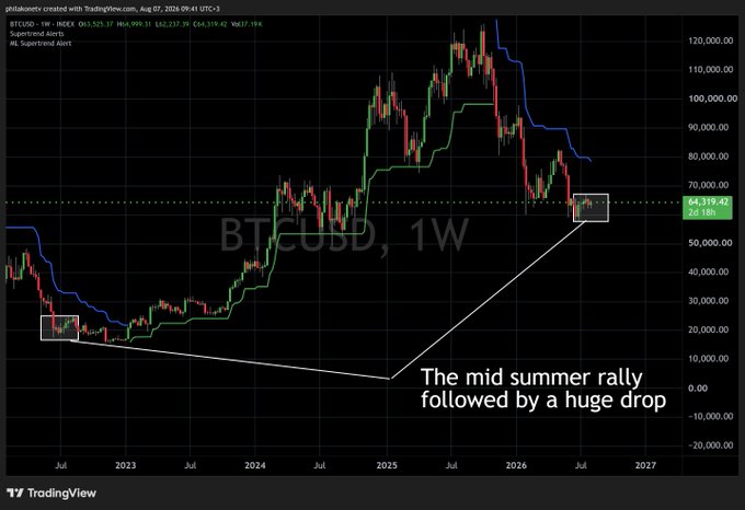 A weekly BTCUSD candlestick chart from TradingView (Aug 2024–Feb 2026) shows Bitcoin's price at ~$64,319.42 with a blue Supertrend indicator and green Supertrend Alerts, highlighting a mid-summer rally followed by a massive drop from ~$120,000 toward recent lows.

The chart visually reinforces the poster's bearish outlook by illustrating the steep decline from the all-time high down to the current ~$64K level, suggesting the recent bounce may be a bear trap before further capitulation.