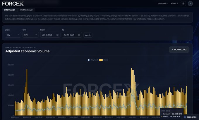 A screenshot of the ForceX analytics dashboard displays a bar chart titled "Adjusted Economic Volume" for Litecoin (LTC) from January 1, 2026 to July 10, 2026, showing payments in gray and grosses in yellow, with the total payment reaching 22.58M LTC and gross at 58.45B LTC by June 10, 2026.
