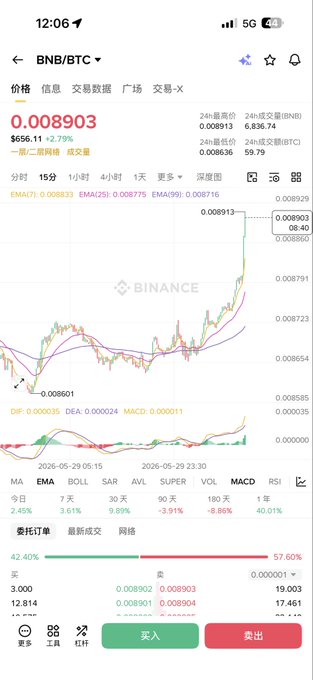 The image shows a screenshot of a trading app's interface, with the focus on the Bitcoin currency ticker displaying its current price as $9,895.81. The post suggests that the Bitcoin currency may be experiencing a downward trend, and this is indicated by the green bars present in the graph. Additionally, there are other colored bars representing various stocks, showing their current values at different times throughout the day.