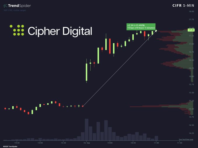 A TrendSpider 5-minute candlestick chart for Cipher Digital (ticker: CIFR) shows the stock surging from ~$15 to a high of $17.45, a gain of +$2.34 (+15.492%) over 19 bars (roughly 95 minutes), directly visualizing the 15% rally referenced in the post following the company's Conditional Base Load designations for two major Texas data center projects.