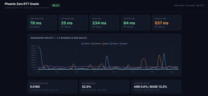The image shows a computer screen displaying a dashboard from Phoenix Zero, which contains information about network health for an Autonomous DeFi agent. The screen provides details such as the agent's performance across multiple metrics like ping, packet loss, and response time. It also reveals whether the transaction rate is acceptable or if there are any delays in its execution. There are figures representing different data points to give a clear understanding of the agent's performance. This information could be relevant for anyone interested in monitoring the performance and stability of Autonomous DeFi agents and their network health before transactions occur, ensuring a smooth and secure transaction process.