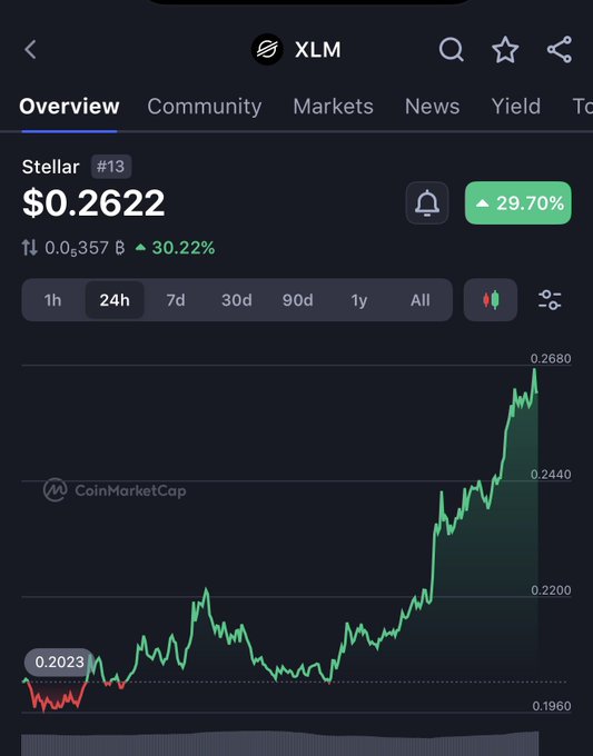 The image shows a graph with a green line that goes up, indicating an increase in value over time. This could be related to the stock market or cryptocurrency prices, as indicated by the caption "Another MAJOR day for XLM". The text on the screen suggests that there is a significant rise in the value of the cryptocurrency XLM, which has been gaining popularity and attention recently.

The image also includes some text about the stock market and how it's doing. This information could be useful to those who are interested in investing or tracking the performance of various stocks and cryptocurrencies.