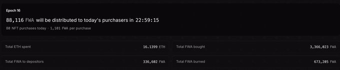 An Epoch 16 dashboard showing 88,116 FWA will be distributed to today's purchasers in 22:59:15, with totals of 16.1399 ETH spent, 3,366,023 FWA bought, 336,682 FWA to depositors, and 673,205 FWA burned.