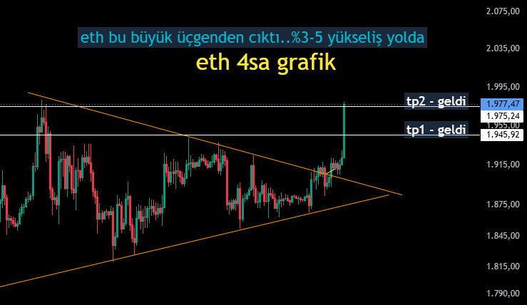 An ETH/USD 4-hour candlestick chart showing Ethereum breaking out of a descending triangle pattern, with take-profit levels hit at TP1 ($1,945.92) and TP2 ($1,977.47), accompanied by Turkish text "eth bu büyük üçgenden çıktı..%3-5 yükseliş yolda" (ETH broke out of this large triangle..3-5% rise on the way), indicating a bullish update on Ethereum's price action.