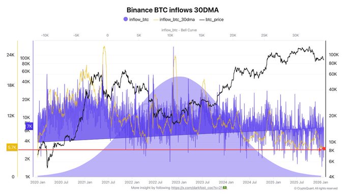 A chart titled “Binance BTC inflows 3DDMA” tracks BTC price against Binance inflows and their 3-day average from January 2020 to January 2026, with BTC-price ticks up to $100K and inflow/bell-curve scales up to 30K. It supports the post’s claim of a major recent Binance BTC outflow amid shrinking crypto liquidity and whale accumulation of 3.03 million BTC.