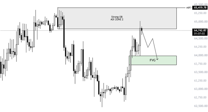 A candlestick chart of $BTC (Bitcoin) showing a price around 64,742.87, with a marked "Strong OB ADJ ZONE 2" near 65,419.78 where price appears to be rejecting, and a highlighted FVG (Fair Value Gap) zone around 63,800-64,000 indicating the next potential support level for a continued downward move.