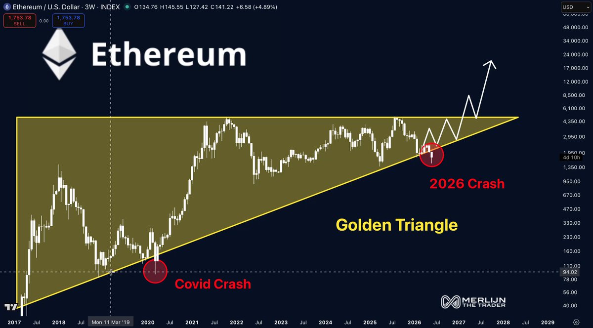 The image features a bar chart or graph that illustrates the rise of cryptocurrency prices over time, specifically focusing on Ethereum. The colors used for the bars represent different cryptocurrencies. In the image, there are two lines or bars showing their respective Bitcoin and Ethereum values against each other. One line is yellow (Bitcoin) and shows an upward trend, while the other line is red (Ethereum) and displays a downward shift in price. There's also a caption that explains how this situation will impact the value of Bitcoins and Ethers over time. It emphasizes the need for cryptocurrency investors to watch out for potential price fluctuations or dips in these markets.
