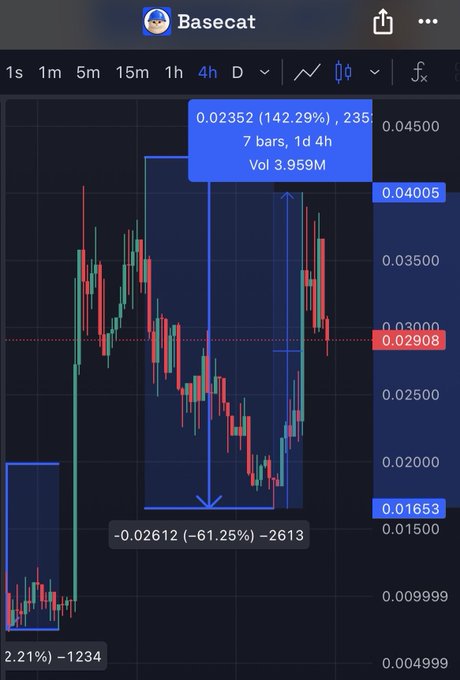 A TradingView candlestick chart for the "Basecat" token on a 4-hour timeframe, showing a volatile price range from -61.25% lows at 0.01653 to 142.29% highs at 0.02352, illustrating the speculative trading environment on Base discussed in the post.