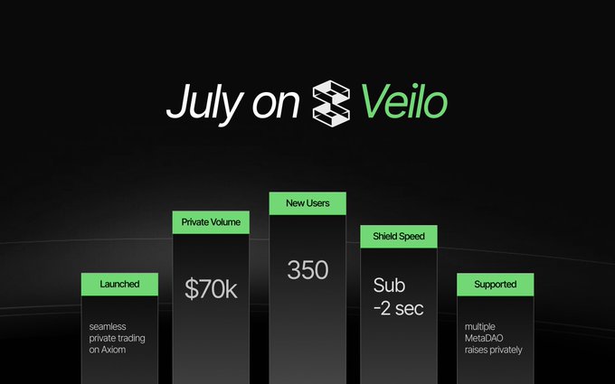 A promotional graphic for Veilo titled "July on Veilo" highlights milestones: Launched seamless private trading on Axiom, $70k Private Volume, 350 New Users, Sub-2 sec Shield Speed, and Supported multiple MetaDAO raises privately.