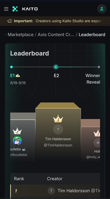 A Kaito mobile app screen shows the Axis Content Creator Leaderboard for E2 period, with Tim Haldorsson (@TimHaldorsson) in 1st place, nftmufettisi in 2nd, and holly_w in 3rd.
