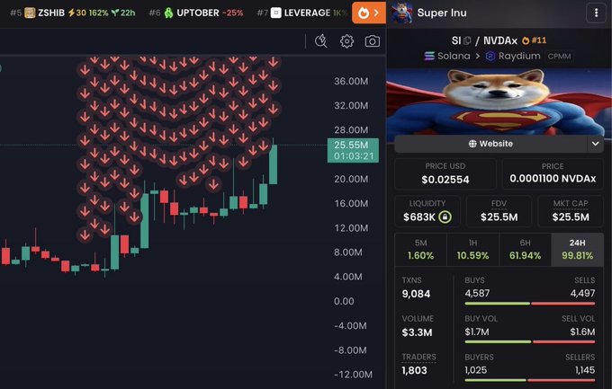 A cryptocurrency trading chart for 'Super Inu' displays a candlestick graph with red downward arrows indicating a price drop, showing metrics like 'PRICE USD $0.02554' and a market cap of '$25.5M'.