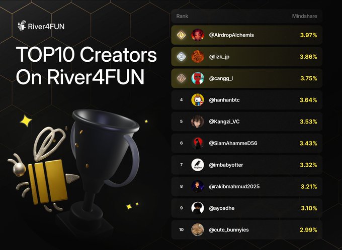 A "River4FUN Top 10 Creators" leaderboard graphic highlights the top mindshare holders, with @AirdropAlchemis leading at 3.97%, followed by @lizk_jp (3.86%) and @cangg_l (3.75%), alongside a 3D trophy and gift box illustration on the left.