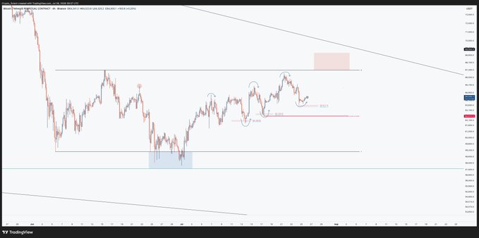 A TradingView BTC/USD chart on a 1-hour timeframe illustrates the bullish higher-low structure mentioned in the post, with key support levels marked at $62.1k, $62.7k, and $63.5k, alongside a red shaded target box near the top of the visible range suggesting a potential rally topout.