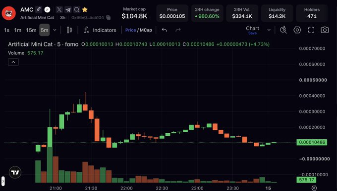 A candlestick chart for the token AMC (Artificial Mini Cat) showing a market cap of $104.8K and a 980.60% 24-hour price increase.