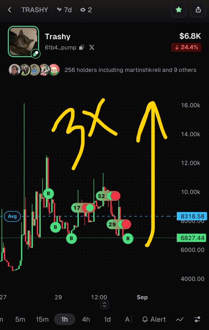 A cryptocurrency price chart for "TRASHY" token on a trading platform showing a price of $6.8K with a 24.4% decrease, featuring yellow hand-drawn "3X" text and an upward arrow indicating a predicted price surge.