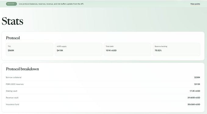 A screenshot of the Nest Protocol stats dashboard displaying a TVL of $560K, $nUSD supply of $418K, total debt of 101K $nUSD, and 75.52% reserve backing, along with a protocol breakdown showing $230K borrow collateral, $313K PSM USDC reserves, 17.3K $nUSD in the staking vault, 29.4658 $nUSD in the revenue vault, and 38.6368 $nUSD in the insurance fund. The image directly illustrates the post's emphasis on transparent, real-time on-chain protocol metrics, with the breakdown detailing the reserve backing, PSM composition, and insurance buffer mentioned in the caption.