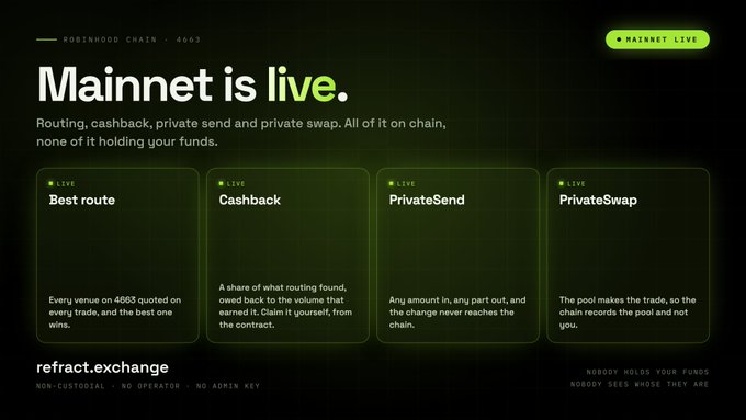 A dark green promotional webpage for 'refract.exchange' (ROBINHOOD CHAIN · 4663) announcing 'Mainnet is live' with four green feature boxes: 'Best route', 'Cashback', 'PrivateSend', and 'PrivateSwap'.