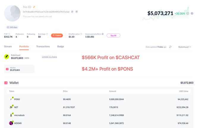The image shows a crypto portfolio dashboard displaying a wallet worth $5,073,271 with a 345-day track record, highlighting profits of $566K on $CASHCAT and over $4.2M on $PONS. The portfolio breakdown reveals major holdings in $PONS (9 million tokens), $NET, $microduck, and $N00KR. This visually supports the claim of a trader earning over $4.7M in profit from just two early calls on these meme tokens.