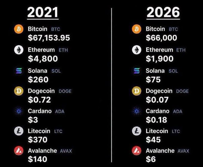 This image displays a side-by-side comparison of cryptocurrency prices from 2021 and 2026, showing values for Bitcoin ($67,153.95 vs $66,000), Ethereum ($4,800 vs $1,900), and others like Solana and Dogecoin, illustrating their changes over a five-year period.