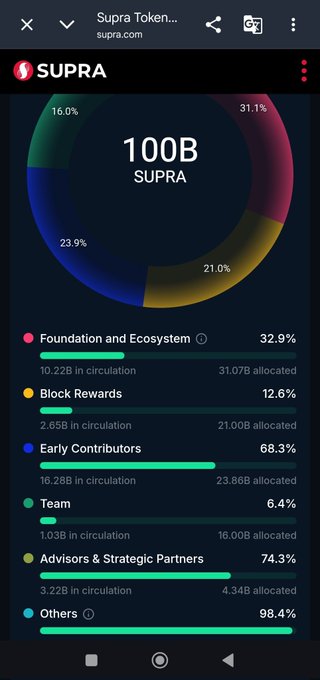 The image shows a smartphone screen displaying a summary of the Supra ecosystem's performance for the week, which includes details about the ecosystem's financials, partnerships, and community engagement. The text in the image highlights that despite challenging market conditions, the ecosystem continued to build, innovate, and strengthen its community this week. The CEO Account Security Incident section also mentions that Joshua Tobkin, the CEO of SupraLabs, lost control of his X account during the week.