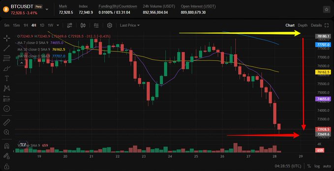 "Good morning CT Bitcoin just dropped below $73,000,ETH also feeling the pressure this morning Market moves fast, but the cycle keeps going Let’s connect and keep building together Still bullish on @solsticefi". The title of the image is "Cryptocurrency Market Movements", which shows two graphs or charts representing the Cryptocurrencies Bitcoin and Ether. These figures display a downward trend in both cryptos, indicating market fluctuations or price drops. The caption provides context to the image by connecting it with a recent post where someone shared their opinion on the markets. This suggests that even though the cryptocurrency market has experienced losses recently, there is still hope for investors who remain bullish about the long-term vision of these digital assets.