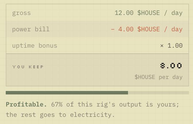 A financial breakdown showing a daily mining rig summary with gross earnings of 12.00 $HOUSE, a -4.00 $HOUSE/day power bill, and an uptime bonus of ×1.00, resulting in "YOU KEEP 8.00 $HOUSE per day," with text confirming "Profitable. 67% of this rig's output is yours."

The image illustrates the post's message that plugging in your house generates $HOUSE earnings, showing how gross rewards are reduced by electricity costs to yield net daily profits.