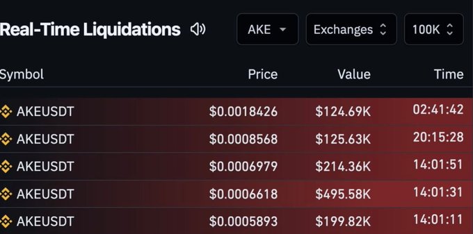 A real-time crypto liquidations tracker displaying AKE/USDT perpetual contract liquidations with values ranging from $124.69K to $495.58K, all highlighted in red indicating recent forced position closures.