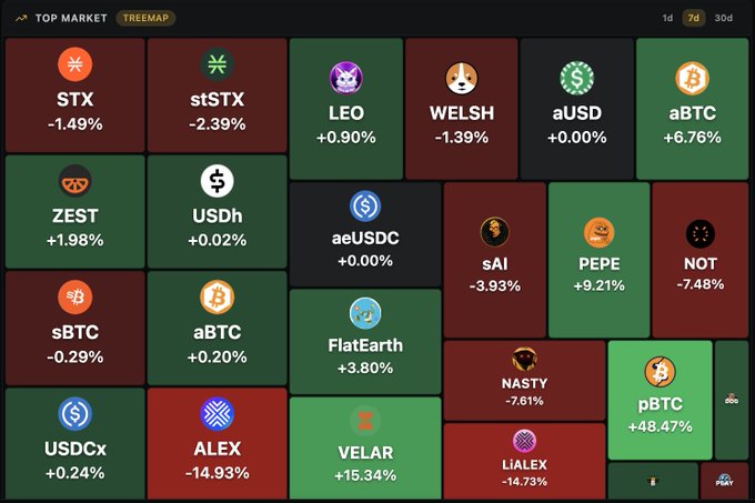A treemap visualization displays the top 7-day market movers on Stacks, with green tiles highlighting gainers like VELAR (+15.34%), PEPE (+9.21%), and ZEST (+1.98%) alongside notable losers such as ALEX (-14.93%), LIALEX (-14.73%), and NOT (-7.48%). The chart contextualizes the post's data on Stacks' 7-day DEX performance, showing $1.32M volume and 526 active traders despite a decline in user activity.