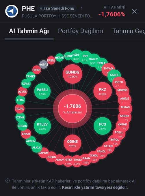 This image displays a stock analysis chart for "PHE Hisse Senedi Fonu," showing an AI estimated return of -1.7606% and highlighting several stock tickers, including GUNDG at -10.00% and ODINE at -9.28%. The surrounding post expresses a lack of hope for GUNDG but optimism for ODINE and PHE.