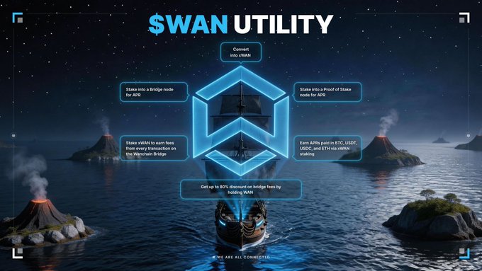 Promotional infographic for "$WAN UTILITY" describing features including converting to/from vWAN, staking in a Bridge node for APX, earning fees from Nemochain Bridge transactions, staking as Proof of Stake node, and getting 80% discount on bridge fees, set against a nighttime ocean scene with ships and volcanic islands, tagged "WE ARE ALL CONNECTED".