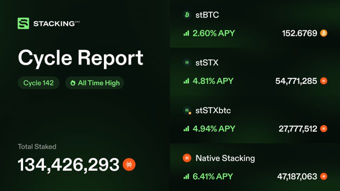 A Stacking Cycle Report for Cycle 142, marked as 'All Time High', shows a total staked amount of 134,426,293 STX alongside individual yields: stBTC (2.60% APY, 152.6769), stSTX (4.81% APY, 54,771,285), stSTXbtc (4.94% APY, 27,777,512), and Native Stacking (6.41% APY, 47,187,063).