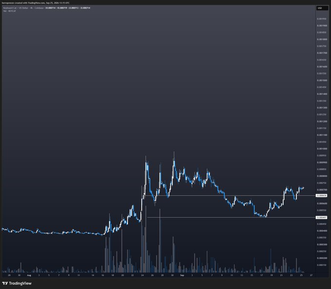 A dark-themed candlestick chart for kerosene created with TradingView, showing prices ranging from approximately 0.000590 to 0.001130 USD over several months, with visible volume bars at the bottom.