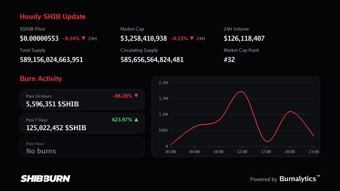 An "Hourly SHIB Update" dashboard from SHIBBURN showing SHIB Price ($0.00000553), Market Cap ($3,258,410,938), 24H Volume ($126,118,407), and a Burn Activity chart with past 24 hours down 88.28%.