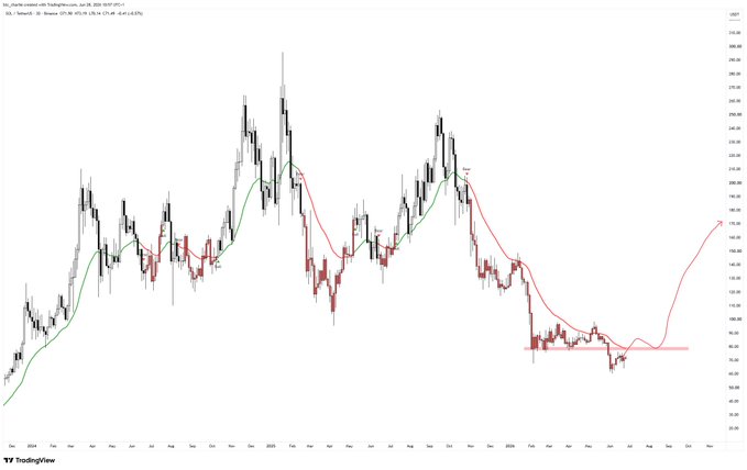 A candlestick chart displays the price action of $SOL (Solana) on the daily timeframe against USDT, with a red and green moving average overlay trending from highs near $300 in early 2025 down to a consolidation range around $80-$100, illustrating the post referenced in the caption regarding a potential reclaim of the $79 level as a bullish trigger.