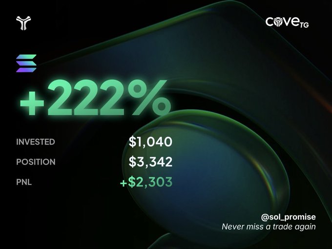 A dark green and black graphic displays trading statistics with "+222%" prominently featured alongside SOL's logo, showing an invested amount of $1,040, position of $3,342, and PNL of +$2,303. The image also includes the Cove TG branding, a Solana logo in the corner, and the handle "@sol_promise" with the tagline "Never miss a trade again," highlighting the profitability of trading SOL through the Cove platform alongside the announcement of SOL's Robinhood listing.