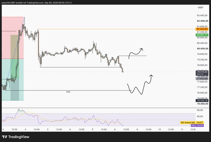 A TradingView BTCUSDT candlestick chart with support/resistance zones, directional arrows, and a highlighted “ZONE” around $80,800.