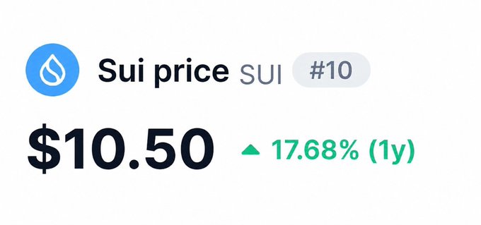 The image shows the Sui (SUI) cryptocurrency price at $10.50, ranked #10, with a 17.68% gain over the past year, visually reinforcing the post's claim that SUI reaching $10 is a clear and evident trend in crypto.