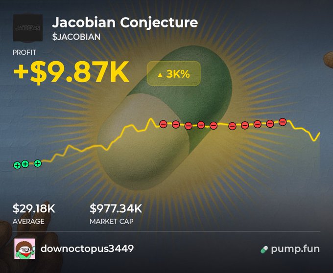 A Pump Fun profile for "Jacobian Conjecture" ($JACOBIAN) shows a profit of +$9.87K (up 3K%) by user "downoctopus3449," with a market cap of $977.34K, visualizing the post's claim of a 26x return on a $370 investment.