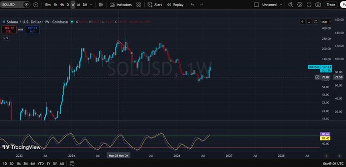 A TradingView chart of SOL/USD on the Coinbase weekly timeframe, showing price action peaking around late 2024 before declining, with RSI indicator at the bottom.
