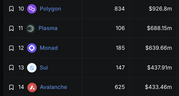 A cryptocurrency ranking list showing Polygon (#10, $926.8m), Plasma (#11, $688.15m), Monad (#12, $639.66m), Sui (#13, $437.91m), and Avalanche (#14, $433.46m).