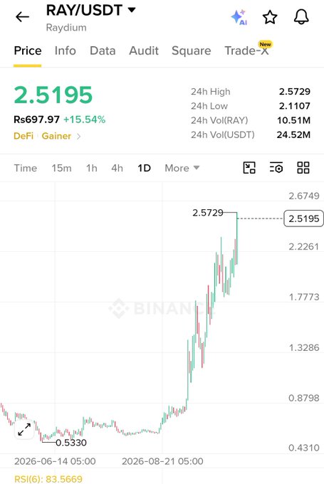 A Binance cryptocurrency chart for RAY/USDT (Raydium) showing a price of 2.5195 USDT with a +15.54% gain and a candlestick chart displaying significant price growth.