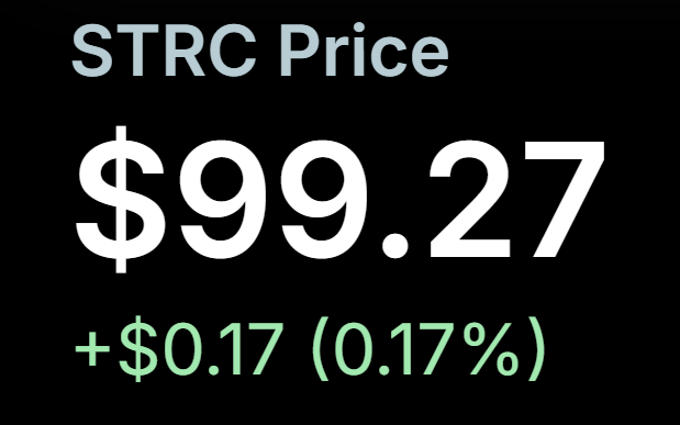 A simple black-background graphic displays "STRC Price" at the top with a large "$99.27" below it, followed by a green "+$0.17 (0.17%)" indicating a slight daily gain. The image visually reinforces the post's message that STRC is just "73 cents to go" from reaching the $100 mark.