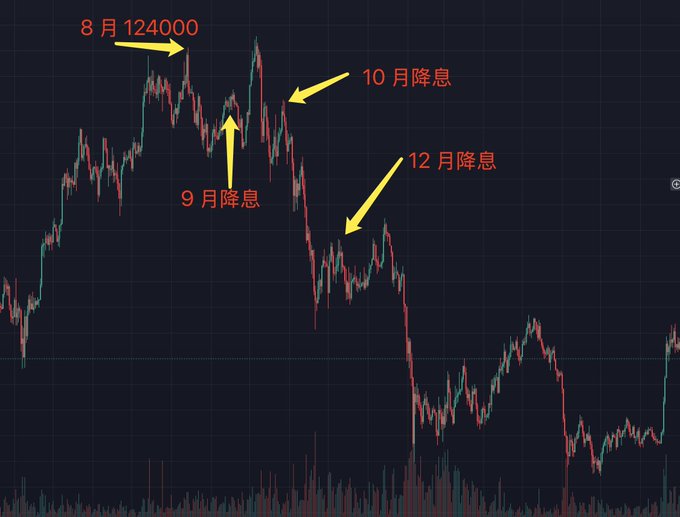 A candlestick chart with Chinese annotations marking key Bitcoin price points: "8月124000" (August 124,000) as the cycle peak, followed by "9月降息" (September rate cut), "10月降息" (October rate cut), and "12月降息" (December rate cut), illustrating how successive interest rate cuts failed to sustain the rally and instead coincided with a prolonged downtrend.