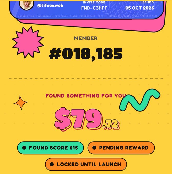 A yellow and pink 'Found' card showing member #018,185 with invite code FND-C3HFF issued 05 OCT 2026, displaying $79.73 found, with buttons showing 'Found Score 615', 'Pending Reward', and 'Locked Until Launch'.