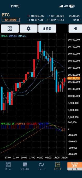 The image displays a smartphone screen with a Bitcoin trading app, showing various graphs and indicators related to Bitcoin prices. There are several Bitcoin symbols in different colors displayed across the screen. The title of the image reads "With no revenue from X right now! At this point, Bitcoin'S our only hope!! No other choice!! Go all-in on everything for usーーーーーー！...no more...".

There is a small amount of information provided about Bitcoin in the title and at the bottom of the image. The overall theme suggests that Bitcoin trading might be an uncertain venture, depending on its current performance.