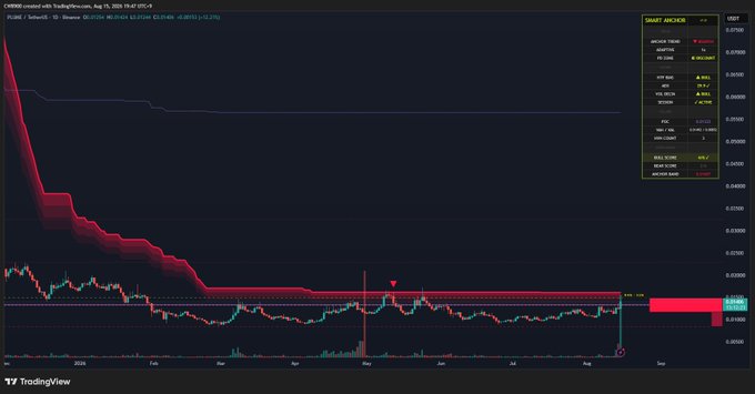 A TradingView chart of $PLUME on Coinbase shows the token breaking above its Point of Control (POC) line near the right edge of the chart, with a highlighted "MAIN ZONE" resistance band around the $0.016 level, consistent with the post's analysis of a potential bullish breakout above long-term downtrend resistance.