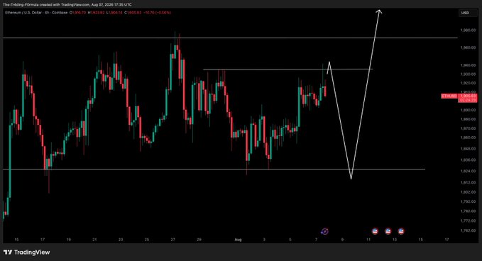 The image displays a 4-hour candlestick chart for Ethereum (ETH) against the U.S. Dollar on TradingView, showing price action around $1,880 on August 11, 2024, with white arrows indicating a projected dip and subsequent rally pattern that supports the trader's short position outlook.