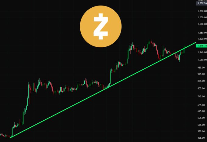 A candlestick chart of Zcash (ZEC) trading at $1,216.75, showing the price hovering near an ascending trendline around the $1,140–$1,200 range, illustrating the post's point that a confirmed close above this trendline could signal further upward movement.