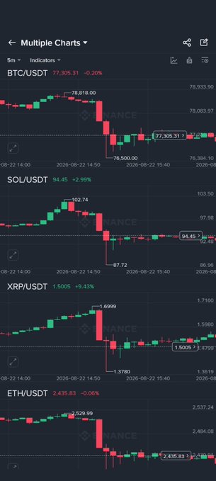 A Binance cryptocurrency trading chart showing multiple 5-minute candlestick charts for BTC/USDT, SOL/USDT, XRP/USDT, and ETH/USDT pairs from August 22, 2026, displayed in a dark mode interface.
